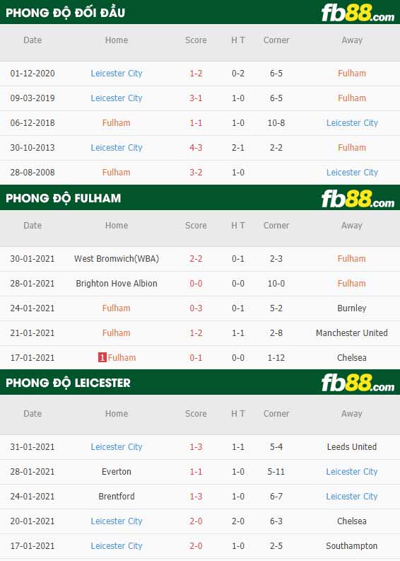 fb88-nhận định kèo bóng đá Fulham vs Leicester