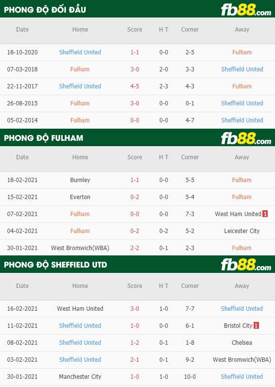 fb88-nhận định kèo bóng đá Fulham vs Sheffield United