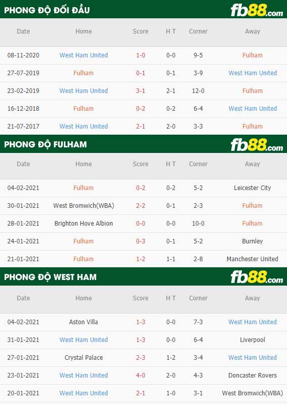 fb88-nhận định kèo bóng đá Fulham vs West Ham