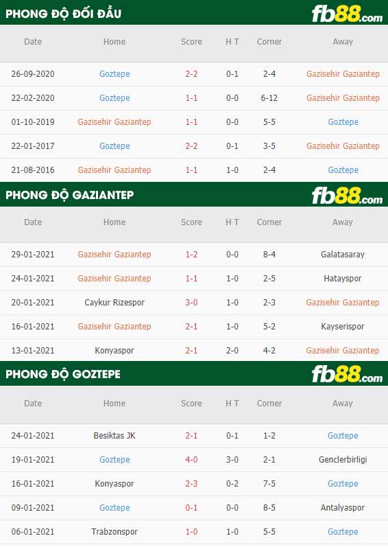 fb88-nhận định kèo bóng đá Gazisehir Gaziantep vs Goztepe