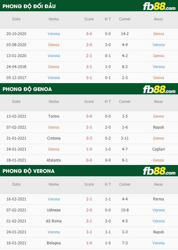 fb88-nhận định kèo bóng đá Genoa vs Verona
