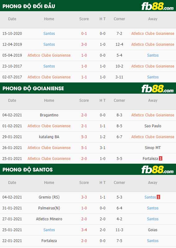 fb88-nhận định kèo bóng đá Goianiense vs Santos