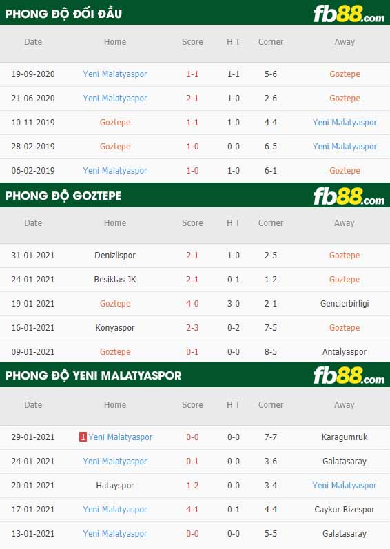 fb88-nhận định kèo bóng đá Goztepe vs Yeni Malatyaspor