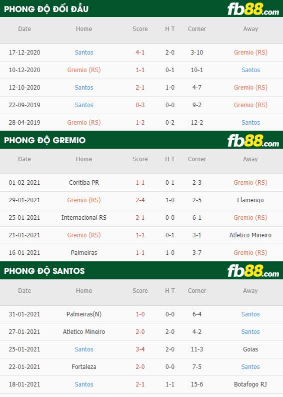 fb88-nhận định kèo bóng đá Gremio vs Santos