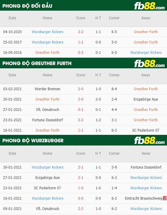 fb88-nhận định kèo bóng đá Greuther Furth vs Wurzburger