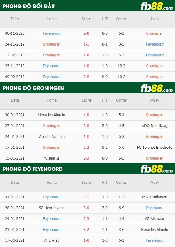 fb88-nhận định kèo bóng đá Groningen vs Feyenoord