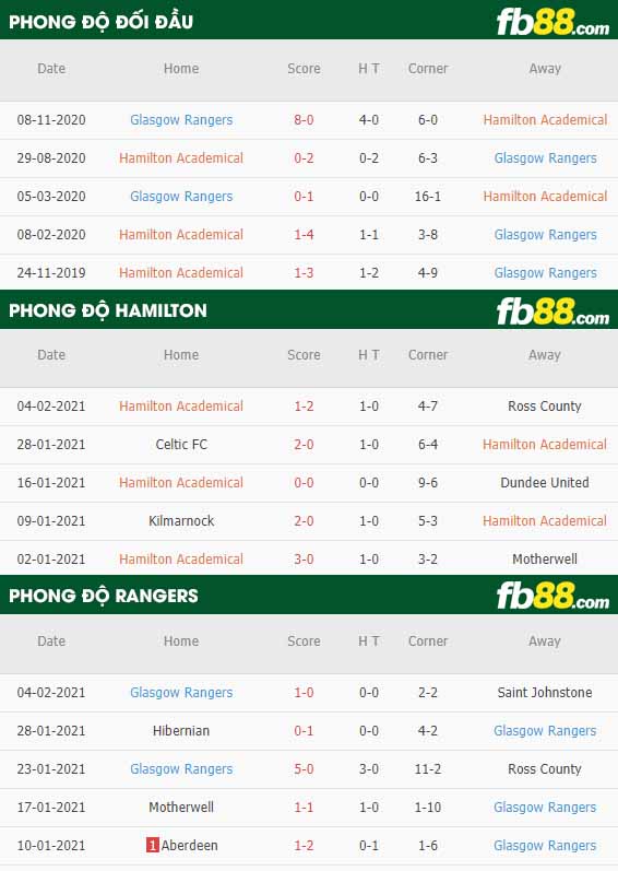 fb88-kèo nhà cái Hamilton vs Rangers