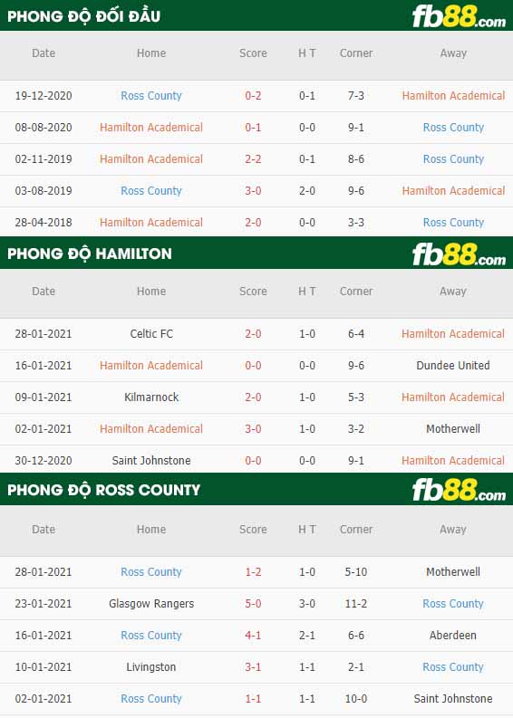 fb88-nhận định kèo bóng đá Hamilton vs Ross County