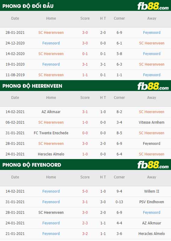fb88-nhận định kèo bóng đá Heerenveen vs Feyenoord