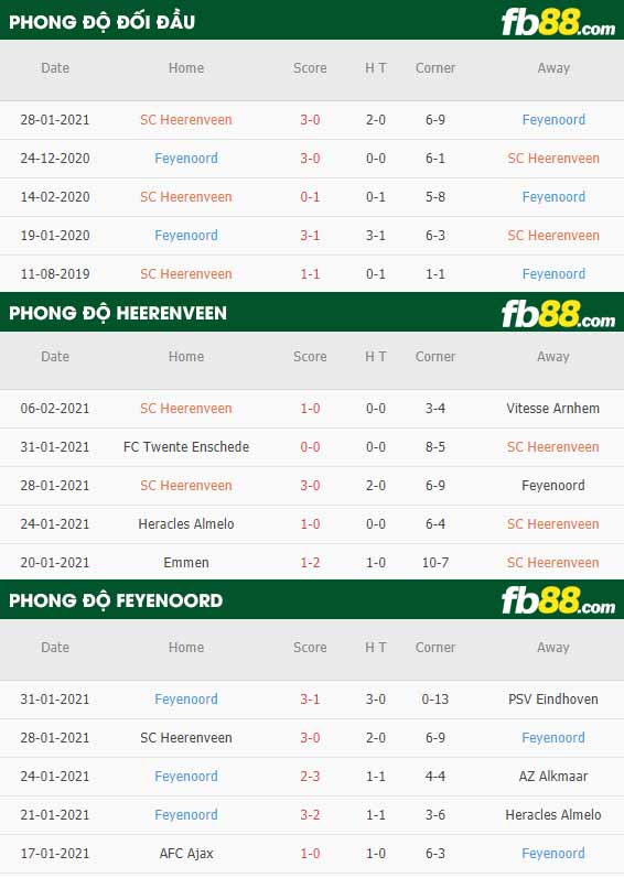 fb88-nhận định kèo bóng đá Heerenveen vs Feyenoord