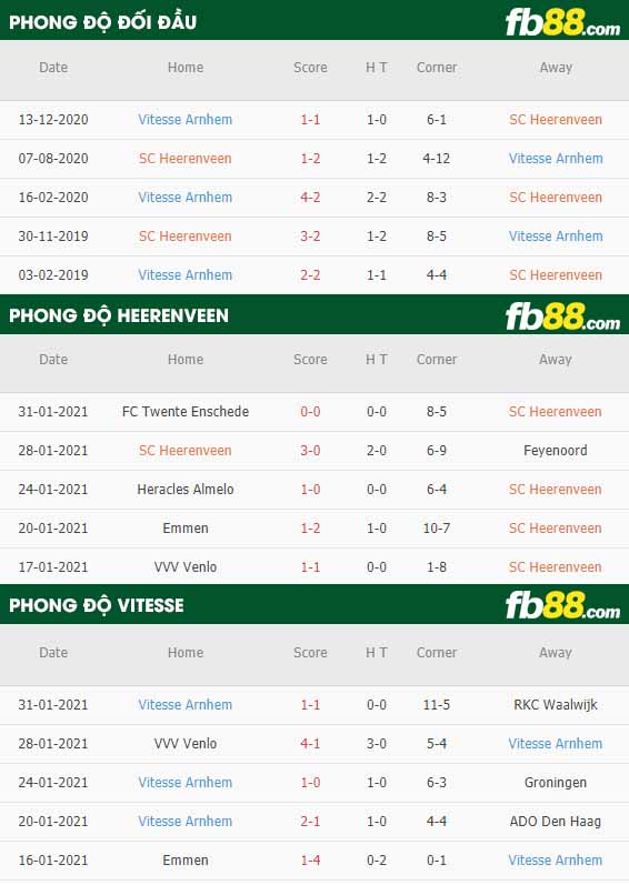 fb88-nhận định kèo bóng đá Heerenveen vs Vitesse Arnhem