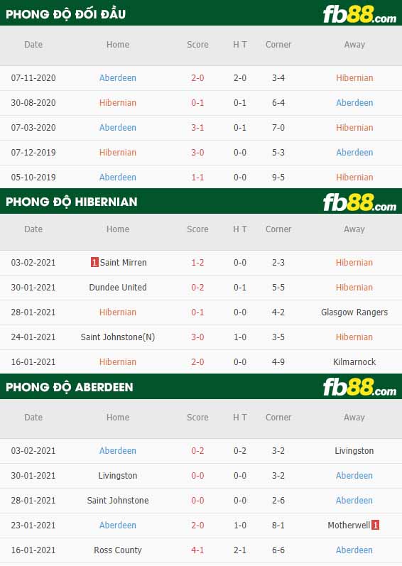 fb88-nhận định kèo bóng đá Hibernian vs Aberdeen