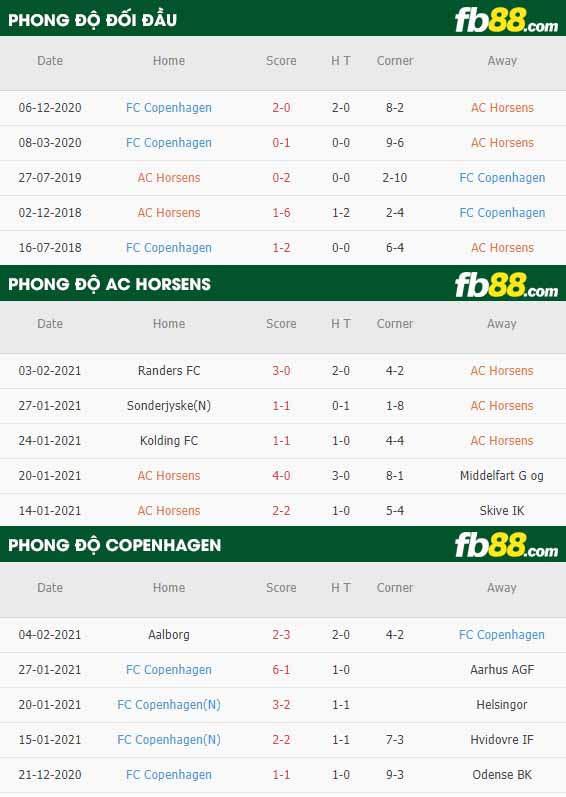fb88-nhận định kèo bóng đá Horsens vs Copenhagen