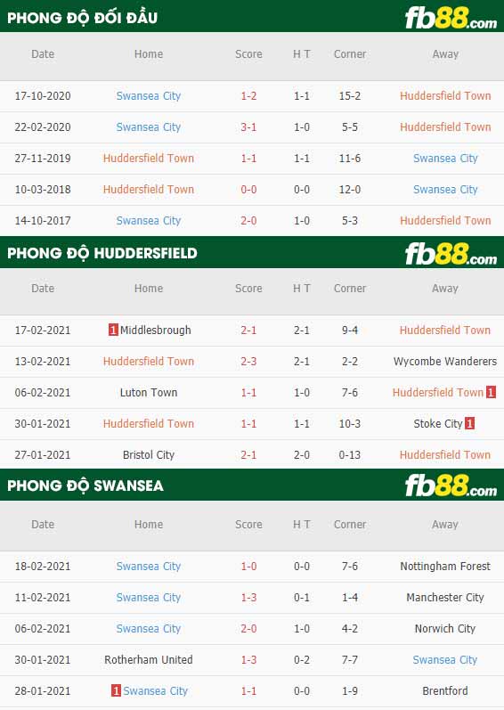 fb88-nhận định kèo bóng đá Huddersfield vs Swansea