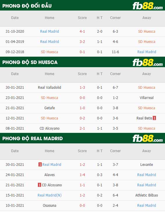 fb88-nhận định kèo bóng đá Huesca vs Real Madrid