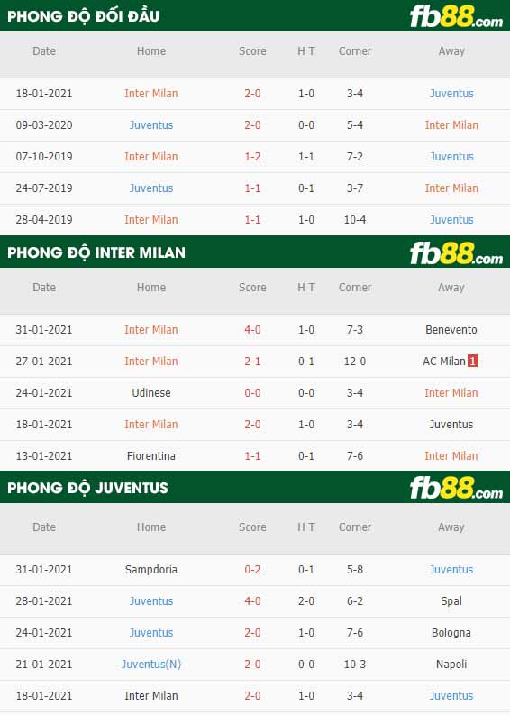 fb88-nhận định kèo bóng đá Inter Milan vs Juventus