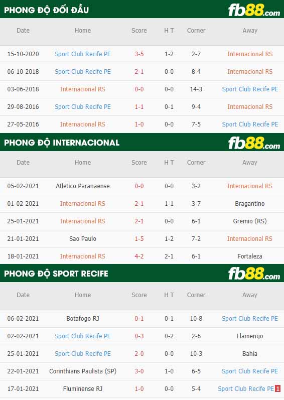 fb88-nhận định kèo bóng đá Internacional vs Club Recife