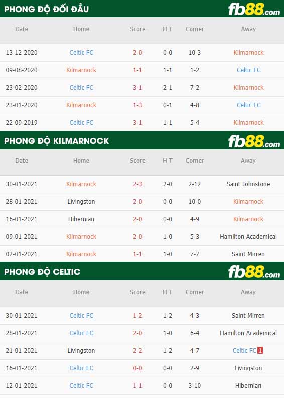 fb88-nhận định kèo bóng đá Kilmarnock vs Celtic