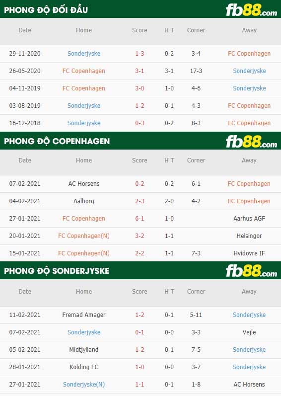 fb88-nhận định kèo bóng đá Kobenhavn vs Sonderjyske