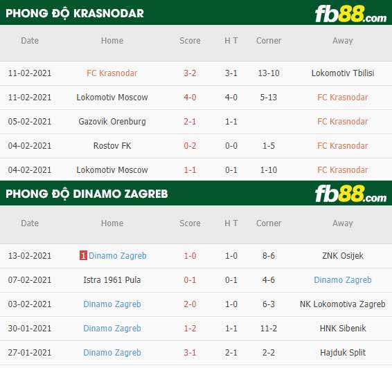 fb88-nhận định kèo bóng đá Krasnodar vs Dinamo Zagreb