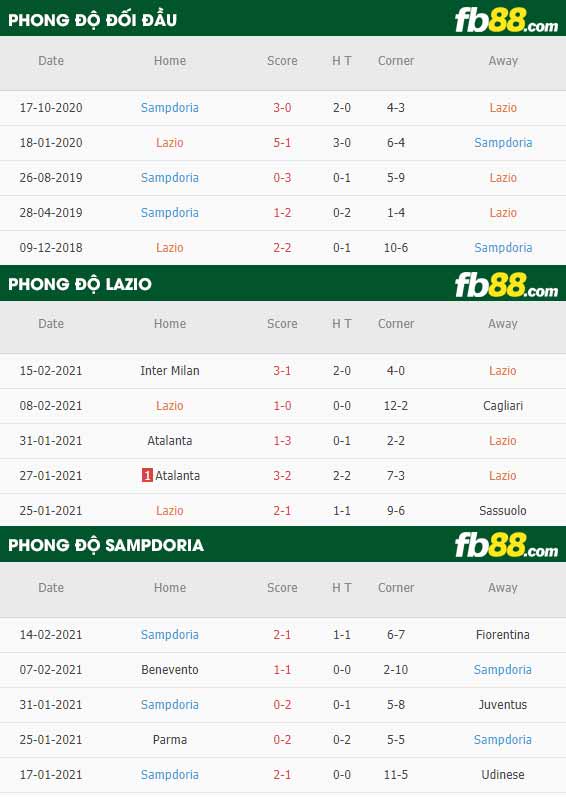 fb88-nhận định kèo bóng đá Lazio vs Sampdoria