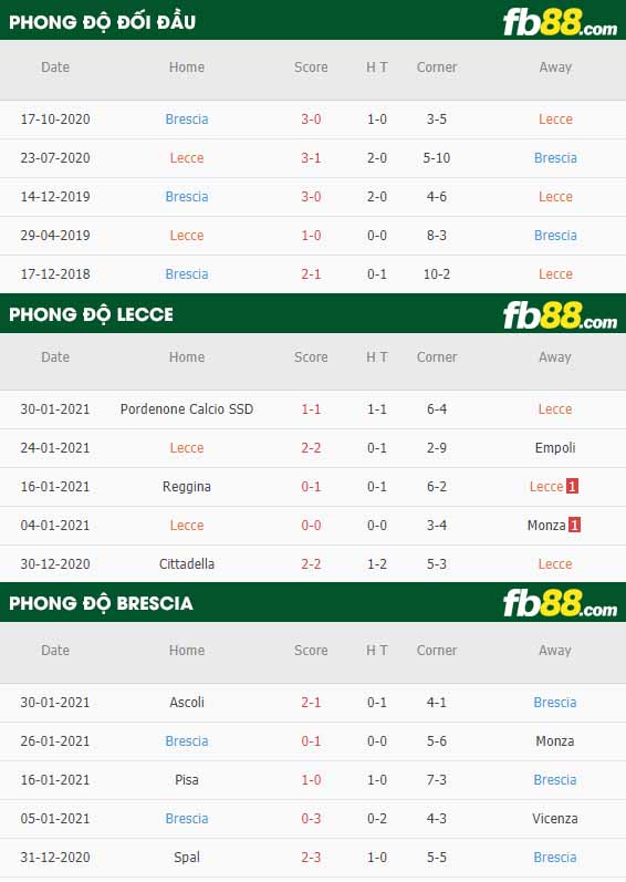 fb88-nhận định kèo bóng đá Lecce vs Brescia