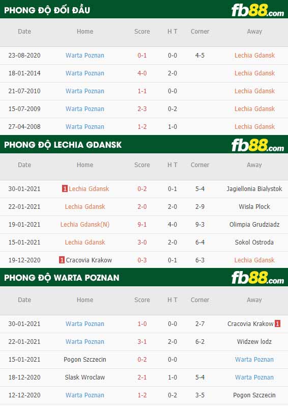 fb88-nhận định kèo bóng đá Lechia Gdansk vs Warta Poznan