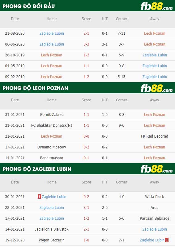 fb88-nhận định kèo bóng đá Lech Poznan vs Zaglebie Lubin