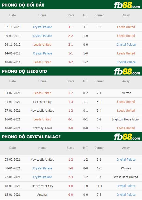 fb88-nhận định kèo bóng đá Leeds vs Crystal Palace