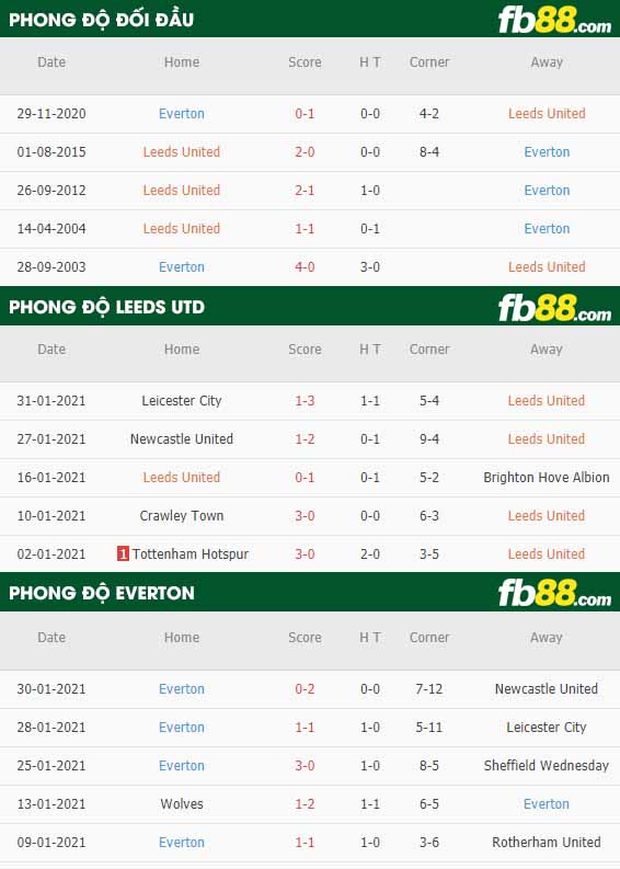 fb88-nhận định kèo bóng đá Leeds vs Everton