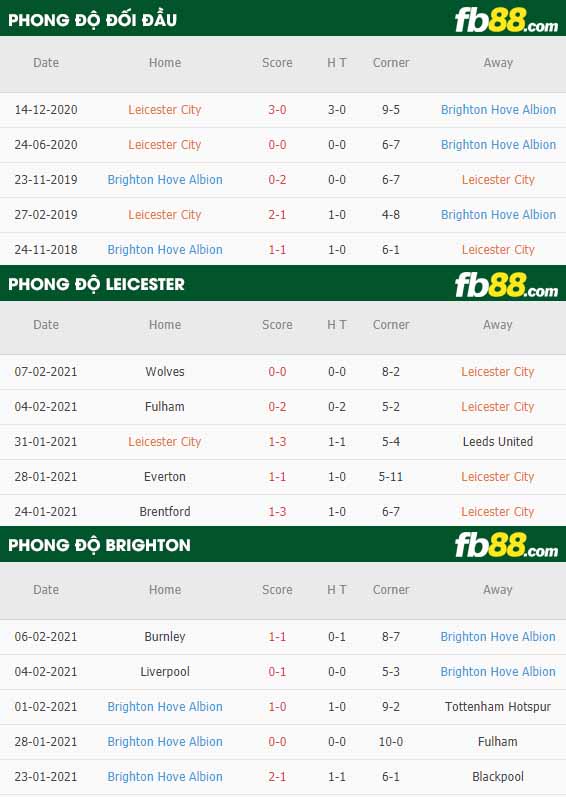 fb88-nhận định kèo bóng đá Leicester vs Brighton