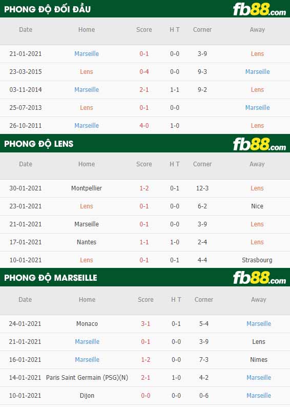 fb88-nhận định kèo bóng đá Lens vs Marseille