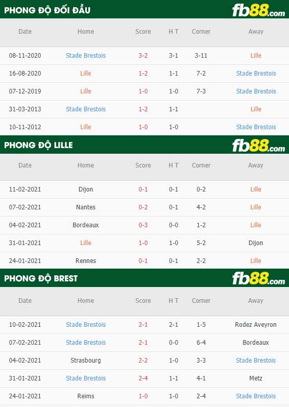 fb88-nhận định kèo bóng đá Lille vs Brestois