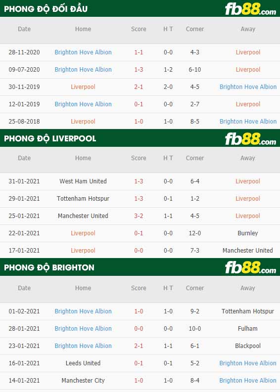 fb88-nhận định kèo bóng đá Liverpool vs Brighton