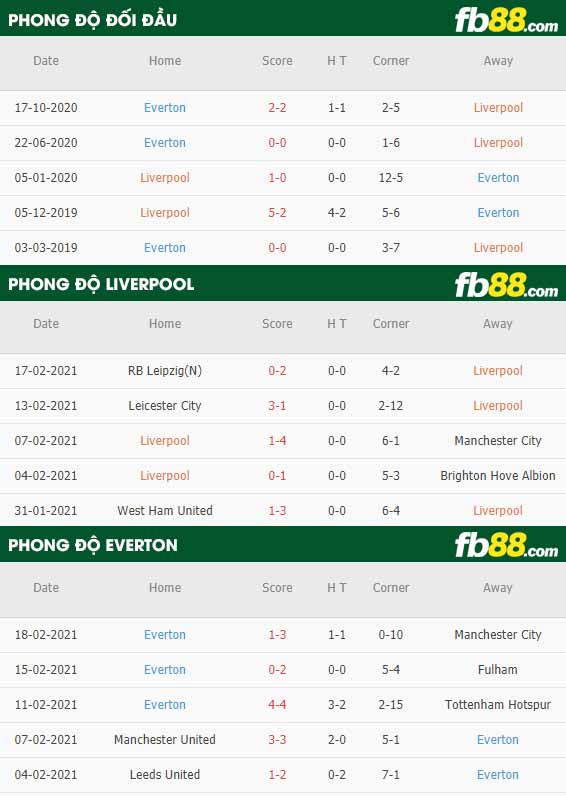fb88-nhận định kèo bóng đá Liverpool vs Everton