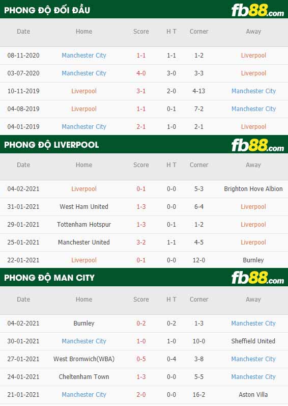 fb88-nhận định kèo bóng đá Liverpool vs Man City
