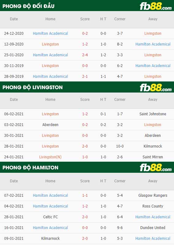 fb88-nhận định kèo bóng đá Livingston vs Hamilton