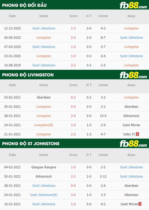 fb88-nhận định kèo bóng đá Livingston vs St. Johnstone