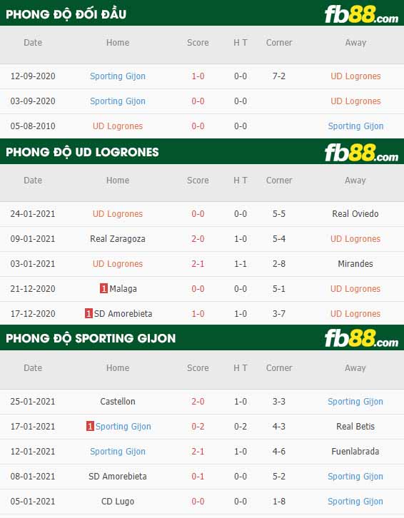 fb88-nhận định kèo bóng đá Logrones vs Sporting Gijon