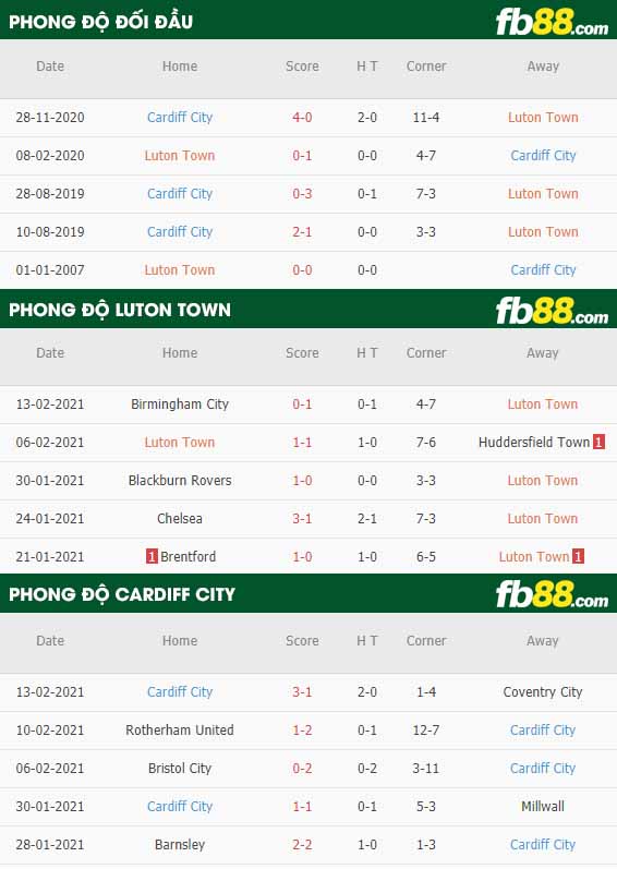 fb88-nhận định kèo bóng đá Luton vs Cardiff