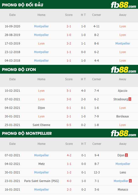 fb88-nhận định kèo bóng đá Lyon vs Montpellier