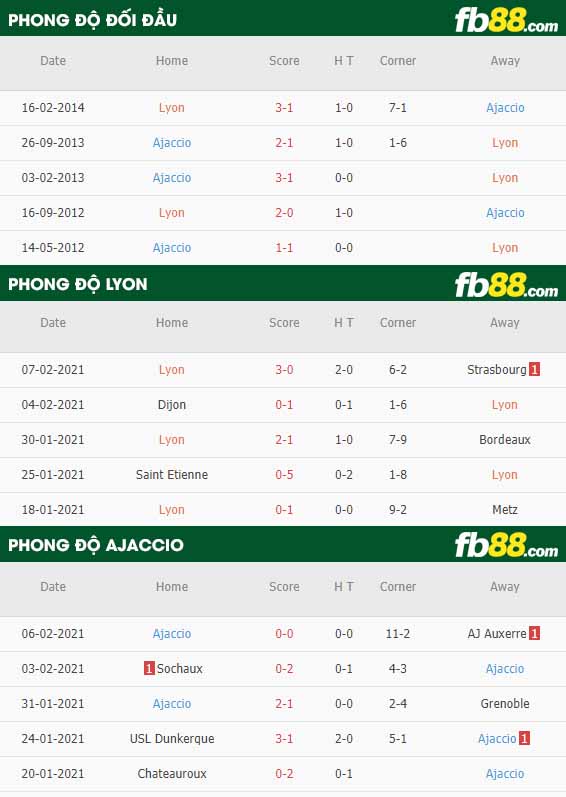 fb88-nhận định kèo bóng đá Lyonnais vs AC Ajaccio