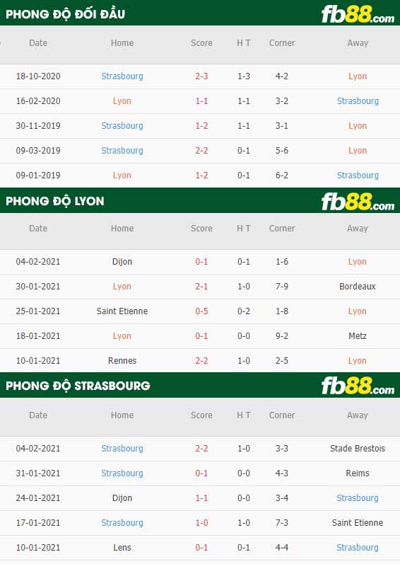 fb88-nhận định kèo bóng đá Lyonnais vs Strasbourg