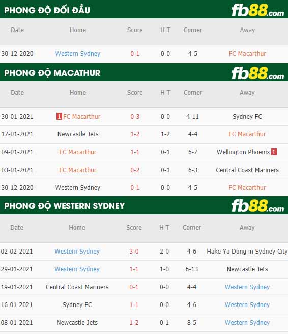 fb88-nhận định kèo bóng đá Macarthur vs Western Sydney