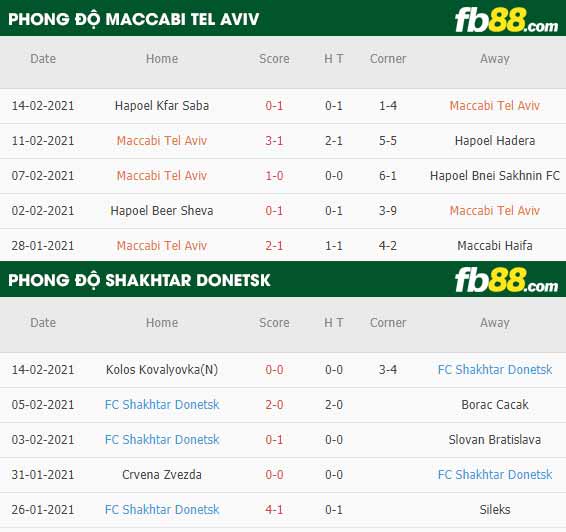 fb88-nhận định kèo bóng đá Maccabi Tel Aviv vs Shakhtar Donetsk
