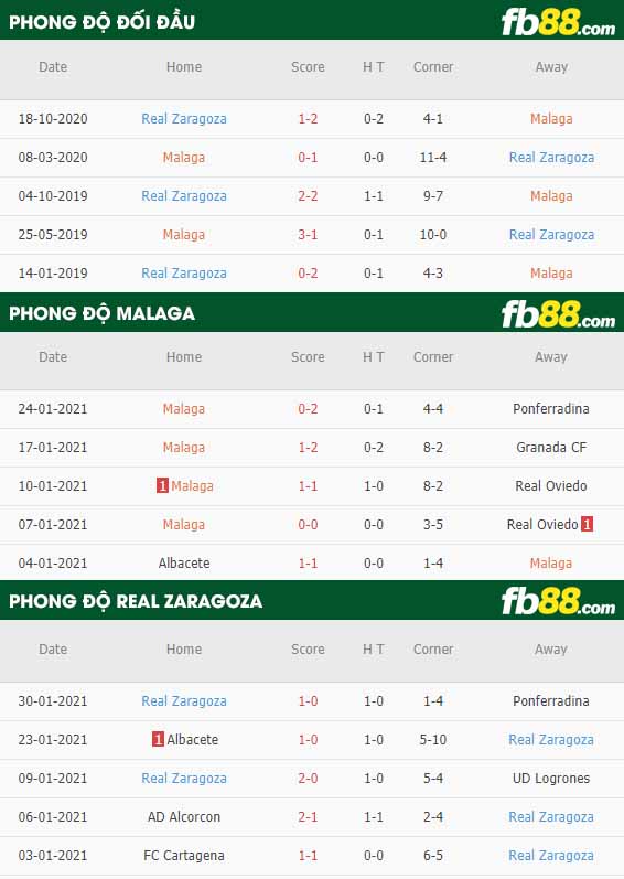 fb88-nhận định kèo bóng đá Malaga vs Zaragoza
