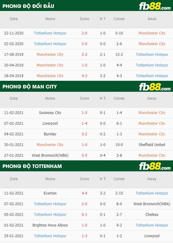 fb88-nhận định kèo bóng đá Man City vs Tottenham