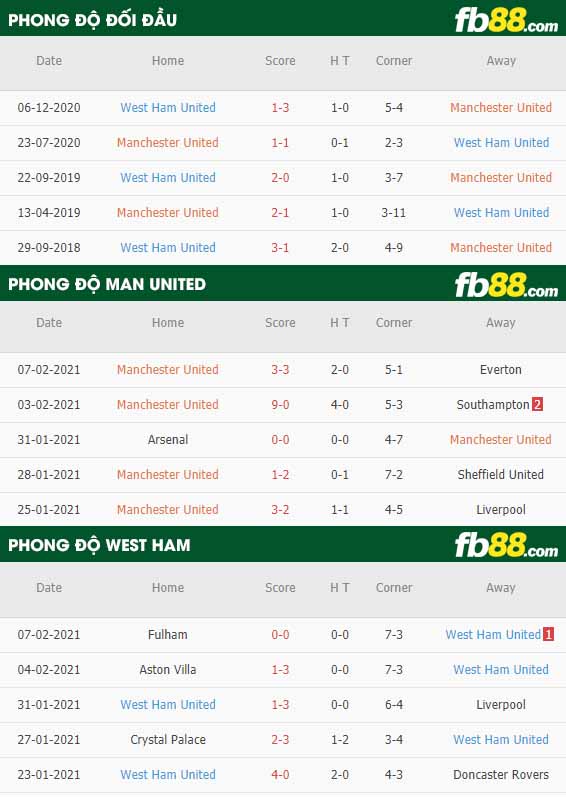 fb88-nhận định kèo bóng đá Man United vs West Ham