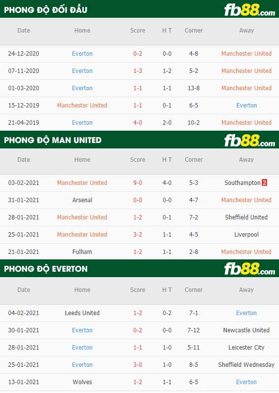 fb88-nhận định kèo bóng đá Man Utd vs Everton