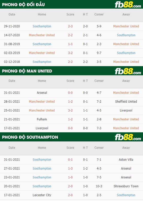 fb88-nhận định kèo bóng đá Man Utd vs Southampton